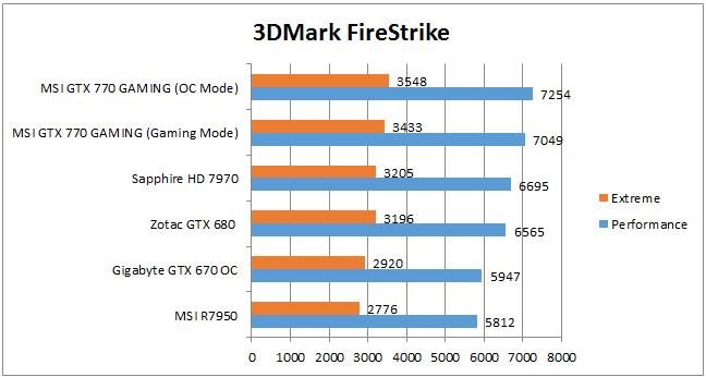 Производительность GTX 770 в 3DMark Firestrike
